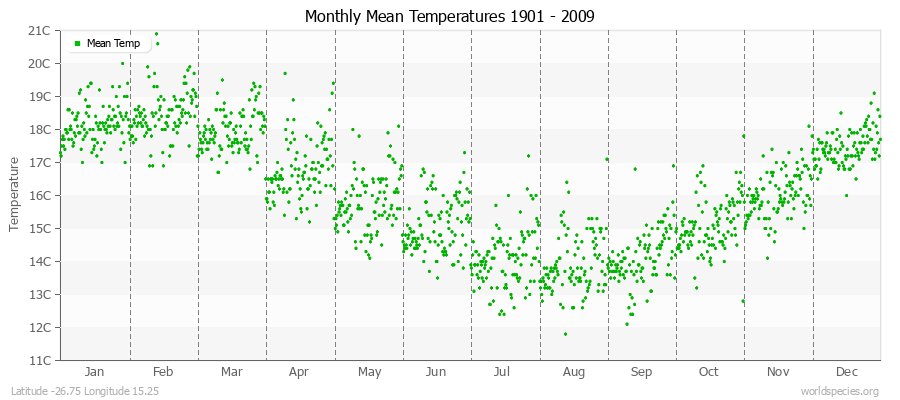 Monthly Mean Temperatures 1901 - 2009 (Metric) Latitude -26.75 Longitude 15.25