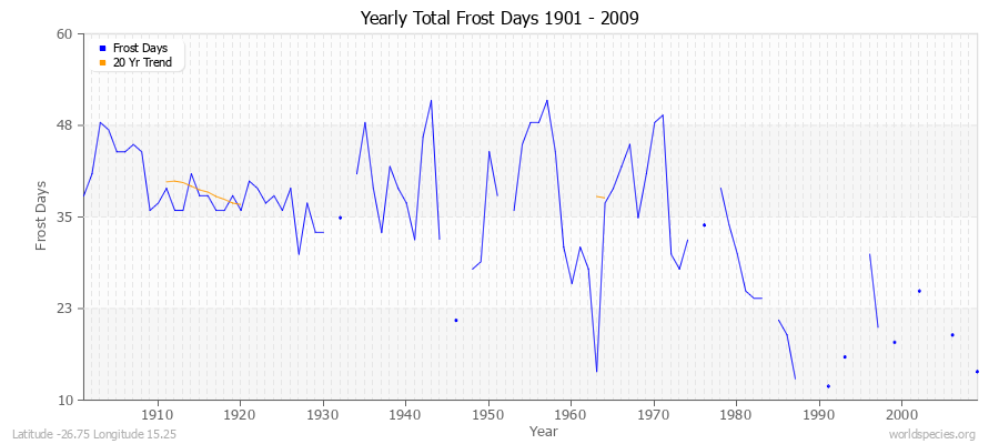 Yearly Total Frost Days 1901 - 2009 Latitude -26.75 Longitude 15.25