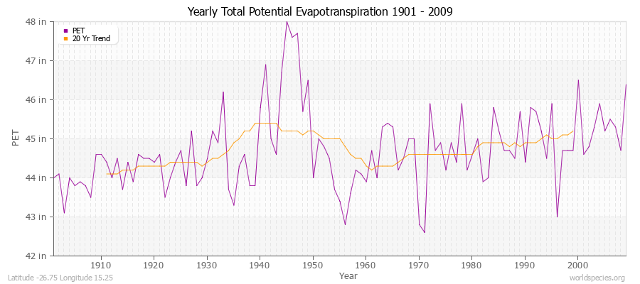 Yearly Total Potential Evapotranspiration 1901 - 2009 (English) Latitude -26.75 Longitude 15.25