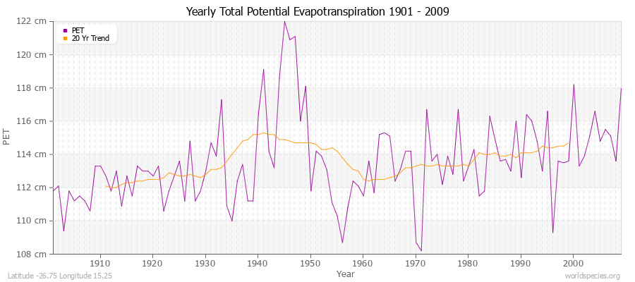 Yearly Total Potential Evapotranspiration 1901 - 2009 (Metric) Latitude -26.75 Longitude 15.25