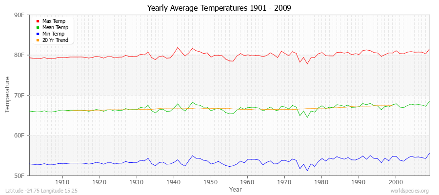 Yearly Average Temperatures 2010 - 2009 (English) Latitude -24.75 Longitude 15.25