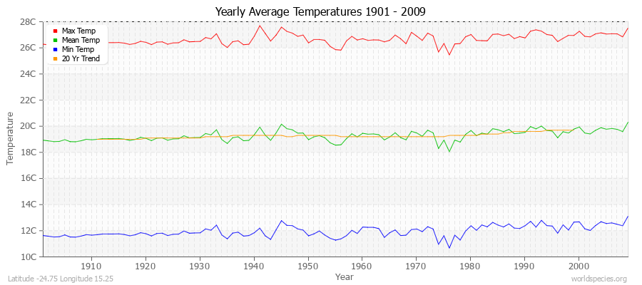 Yearly Average Temperatures 2010 - 2009 (Metric) Latitude -24.75 Longitude 15.25