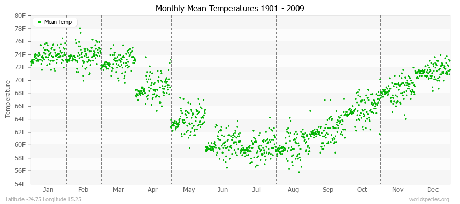 Monthly Mean Temperatures 1901 - 2009 (English) Latitude -24.75 Longitude 15.25
