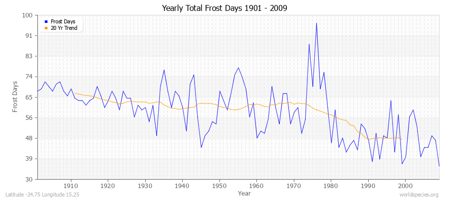 Yearly Total Frost Days 1901 - 2009 Latitude -24.75 Longitude 15.25