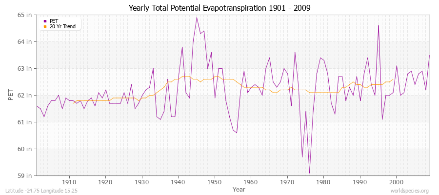 Yearly Total Potential Evapotranspiration 1901 - 2009 (English) Latitude -24.75 Longitude 15.25