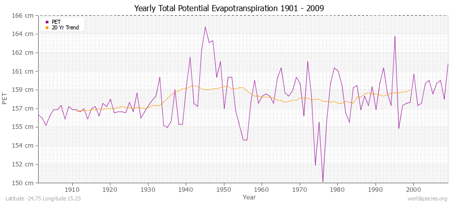 Yearly Total Potential Evapotranspiration 1901 - 2009 (Metric) Latitude -24.75 Longitude 15.25