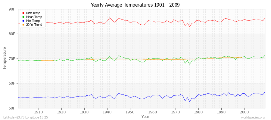 Yearly Average Temperatures 2010 - 2009 (English) Latitude -23.75 Longitude 15.25