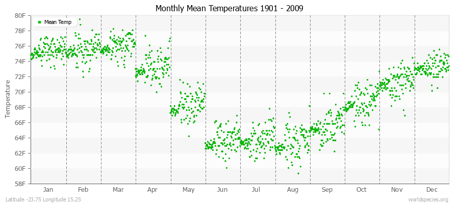 Monthly Mean Temperatures 1901 - 2009 (English) Latitude -23.75 Longitude 15.25