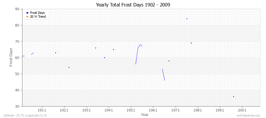 Yearly Total Frost Days 1902 - 2009 Latitude -23.75 Longitude 15.25