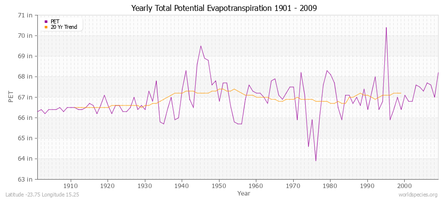 Yearly Total Potential Evapotranspiration 1901 - 2009 (English) Latitude -23.75 Longitude 15.25