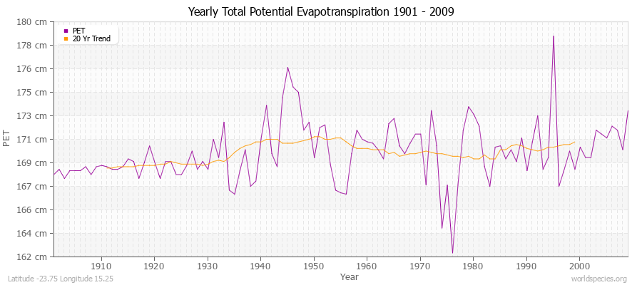 Yearly Total Potential Evapotranspiration 1901 - 2009 (Metric) Latitude -23.75 Longitude 15.25