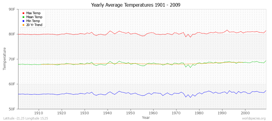 Yearly Average Temperatures 2010 - 2009 (English) Latitude -21.25 Longitude 15.25
