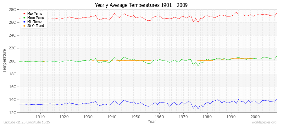 Yearly Average Temperatures 2010 - 2009 (Metric) Latitude -21.25 Longitude 15.25