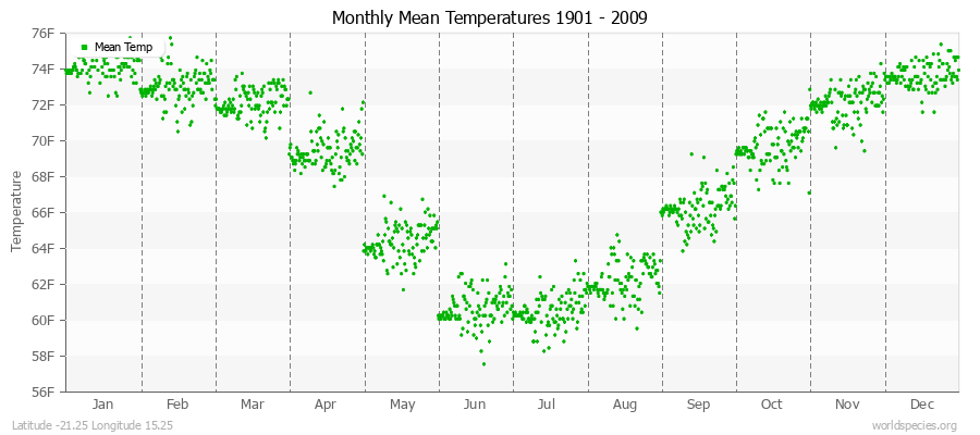 Monthly Mean Temperatures 1901 - 2009 (English) Latitude -21.25 Longitude 15.25