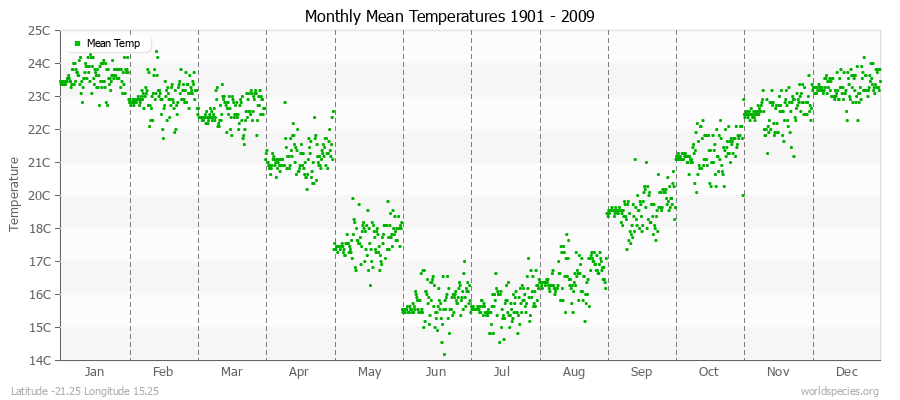 Monthly Mean Temperatures 1901 - 2009 (Metric) Latitude -21.25 Longitude 15.25
