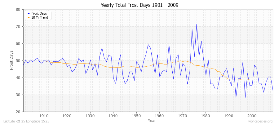 Yearly Total Frost Days 1901 - 2009 Latitude -21.25 Longitude 15.25