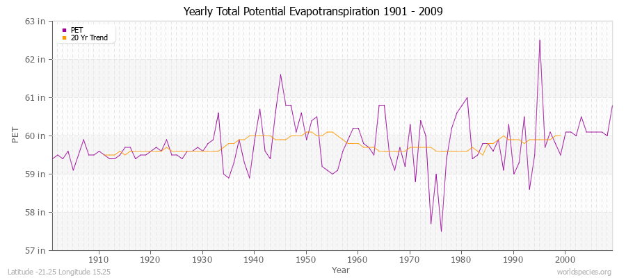Yearly Total Potential Evapotranspiration 1901 - 2009 (English) Latitude -21.25 Longitude 15.25