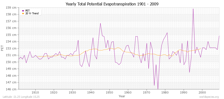Yearly Total Potential Evapotranspiration 1901 - 2009 (Metric) Latitude -21.25 Longitude 15.25