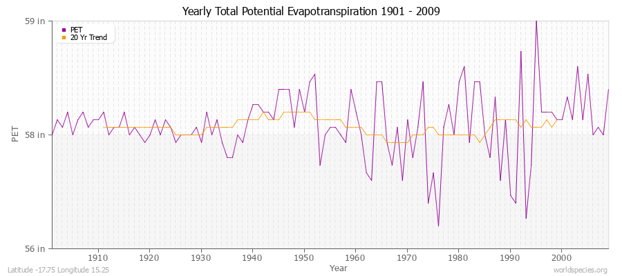 Yearly Total Potential Evapotranspiration 1901 - 2009 (English) Latitude -17.75 Longitude 15.25