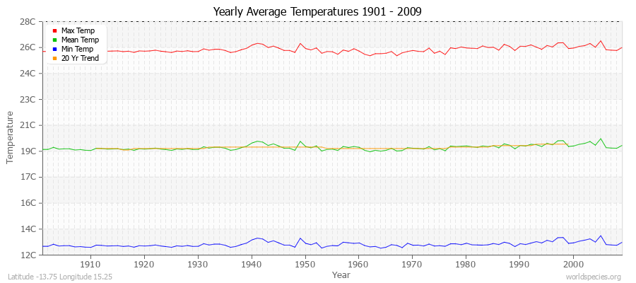Yearly Average Temperatures 2010 - 2009 (Metric) Latitude -13.75 Longitude 15.25