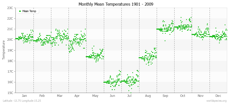 Monthly Mean Temperatures 1901 - 2009 (Metric) Latitude -13.75 Longitude 15.25