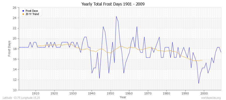 Yearly Total Frost Days 1901 - 2009 Latitude -13.75 Longitude 15.25