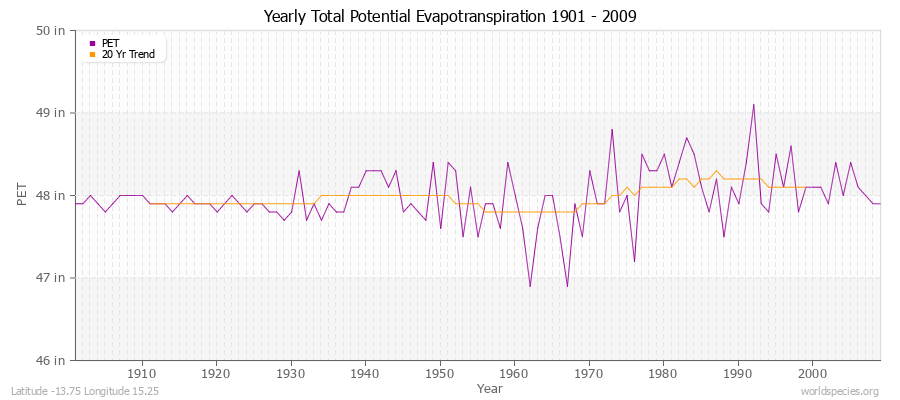 Yearly Total Potential Evapotranspiration 1901 - 2009 (English) Latitude -13.75 Longitude 15.25