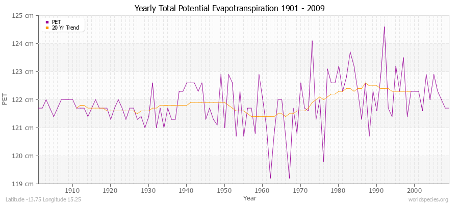 Yearly Total Potential Evapotranspiration 1901 - 2009 (Metric) Latitude -13.75 Longitude 15.25