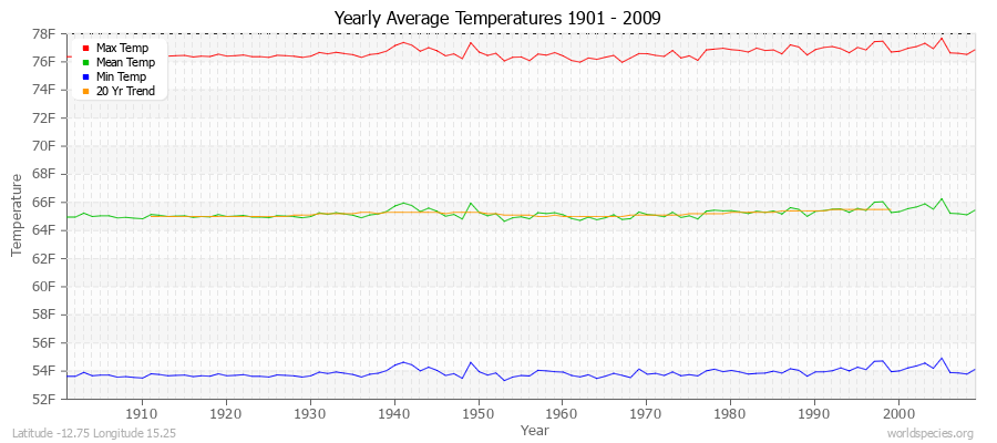Yearly Average Temperatures 2010 - 2009 (English) Latitude -12.75 Longitude 15.25