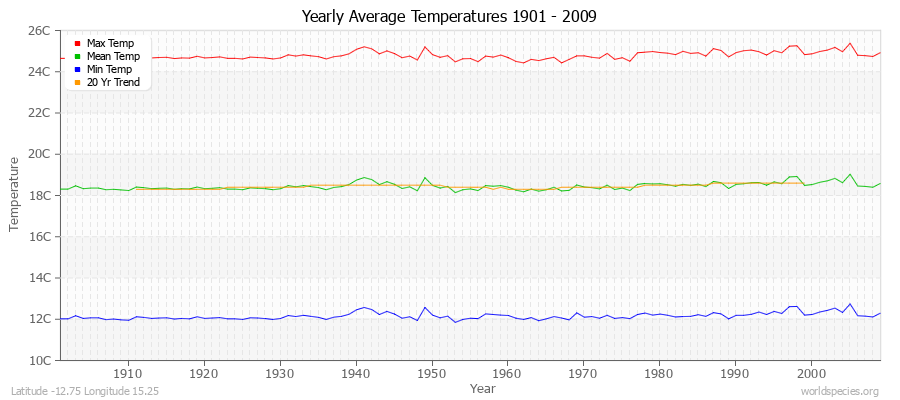 Yearly Average Temperatures 2010 - 2009 (Metric) Latitude -12.75 Longitude 15.25