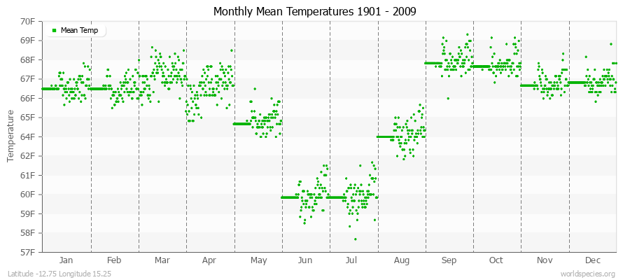Monthly Mean Temperatures 1901 - 2009 (English) Latitude -12.75 Longitude 15.25