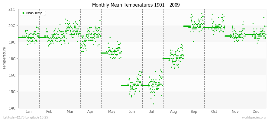 Monthly Mean Temperatures 1901 - 2009 (Metric) Latitude -12.75 Longitude 15.25