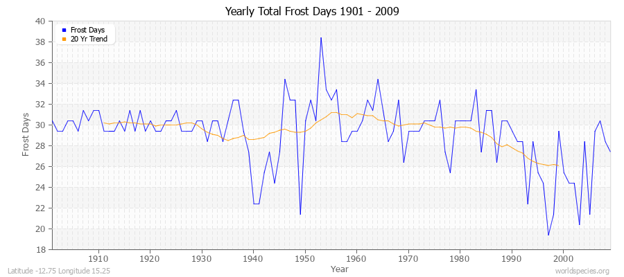 Yearly Total Frost Days 1901 - 2009 Latitude -12.75 Longitude 15.25