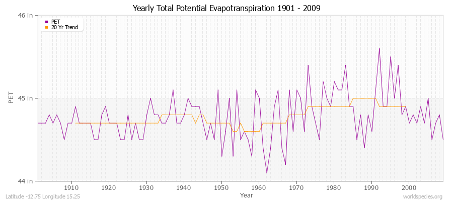 Yearly Total Potential Evapotranspiration 1901 - 2009 (English) Latitude -12.75 Longitude 15.25