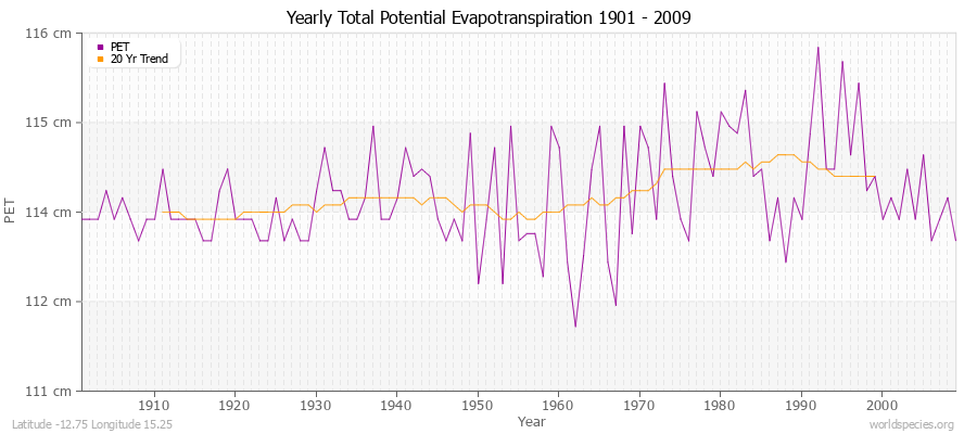 Yearly Total Potential Evapotranspiration 1901 - 2009 (Metric) Latitude -12.75 Longitude 15.25