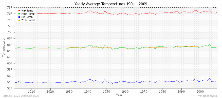 Yearly Average Temperatures 2010 - 2009 (English) Latitude -12.25 Longitude 15.25
