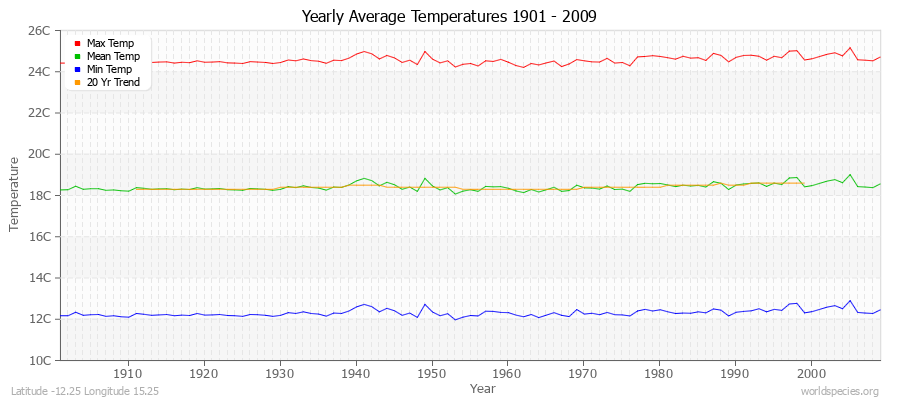 Yearly Average Temperatures 2010 - 2009 (Metric) Latitude -12.25 Longitude 15.25