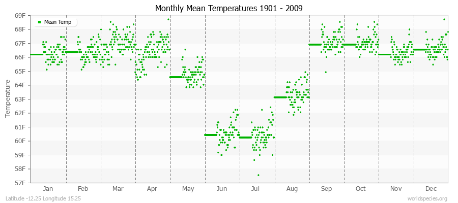Monthly Mean Temperatures 1901 - 2009 (English) Latitude -12.25 Longitude 15.25