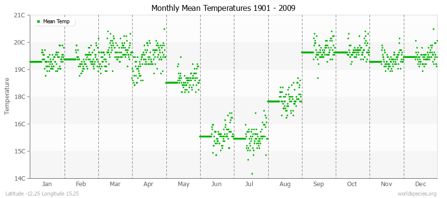 Monthly Mean Temperatures 1901 - 2009 (Metric) Latitude -12.25 Longitude 15.25