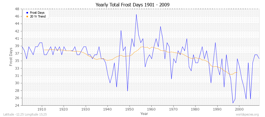 Yearly Total Frost Days 1901 - 2009 Latitude -12.25 Longitude 15.25