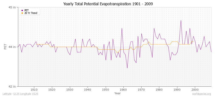 Yearly Total Potential Evapotranspiration 1901 - 2009 (English) Latitude -12.25 Longitude 15.25