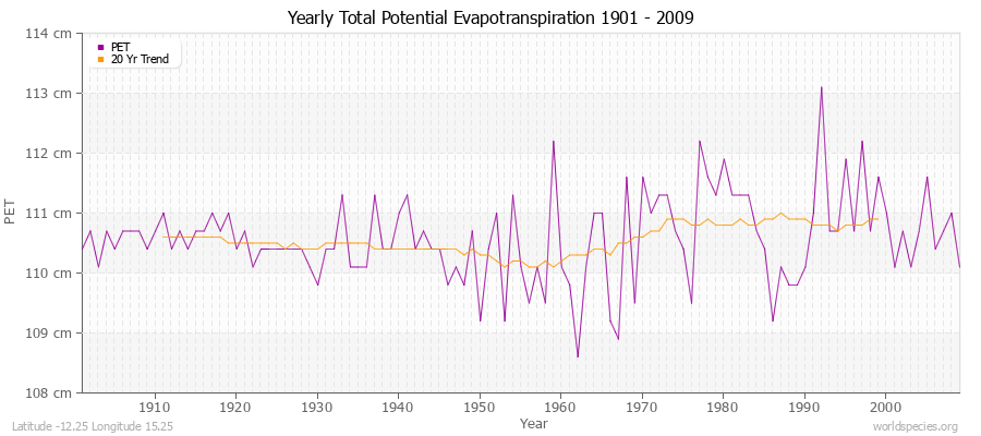 Yearly Total Potential Evapotranspiration 1901 - 2009 (Metric) Latitude -12.25 Longitude 15.25