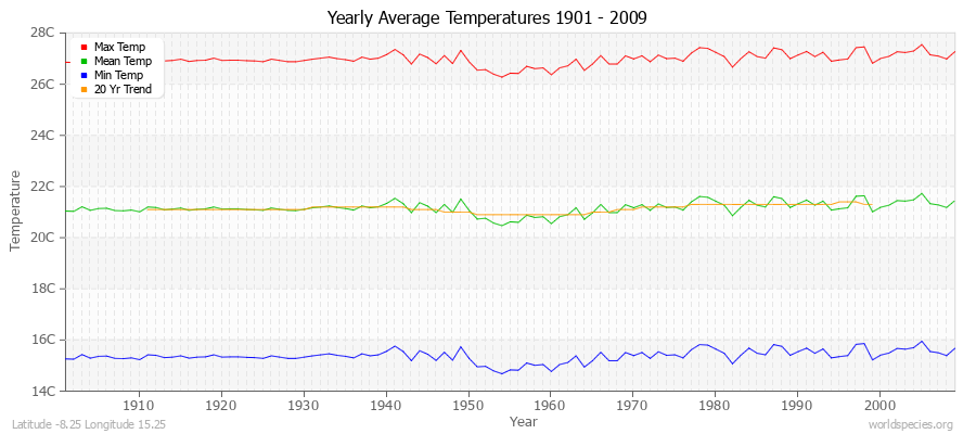 Yearly Average Temperatures 2010 - 2009 (Metric) Latitude -8.25 Longitude 15.25
