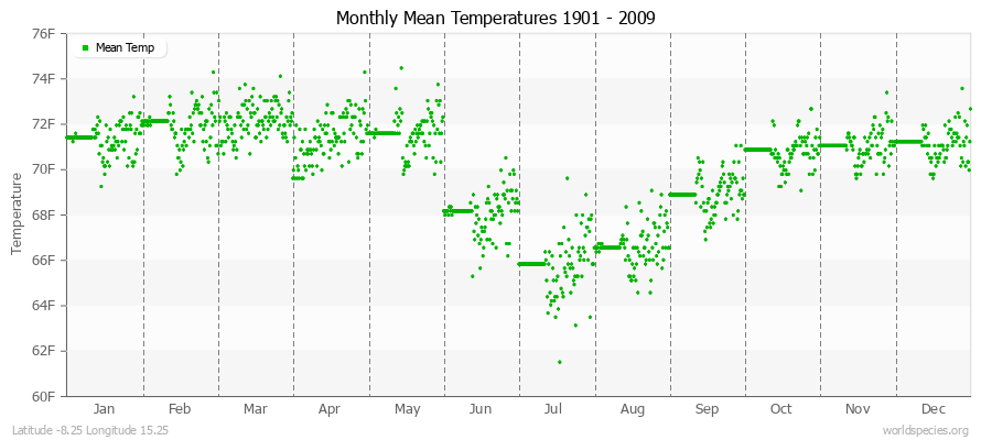 Monthly Mean Temperatures 1901 - 2009 (English) Latitude -8.25 Longitude 15.25