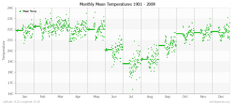 Monthly Mean Temperatures 1901 - 2009 (Metric) Latitude -8.25 Longitude 15.25