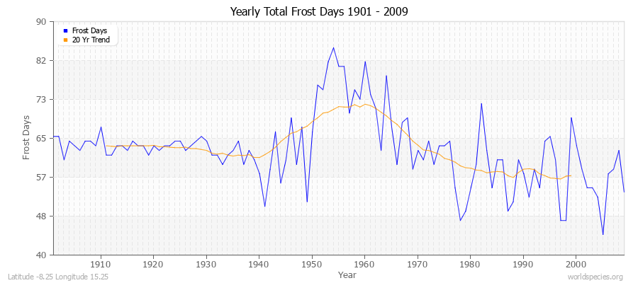 Yearly Total Frost Days 1901 - 2009 Latitude -8.25 Longitude 15.25