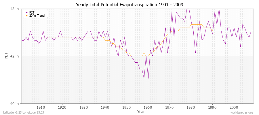Yearly Total Potential Evapotranspiration 1901 - 2009 (English) Latitude -8.25 Longitude 15.25