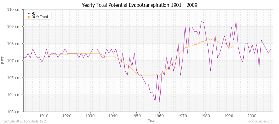 Yearly Total Potential Evapotranspiration 1901 - 2009 (Metric) Latitude -8.25 Longitude 15.25