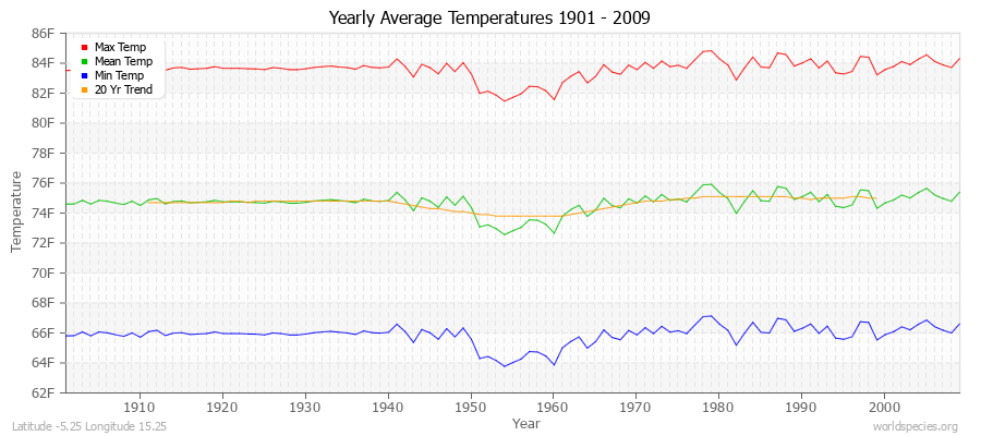 Yearly Average Temperatures 2010 - 2009 (English) Latitude -5.25 Longitude 15.25