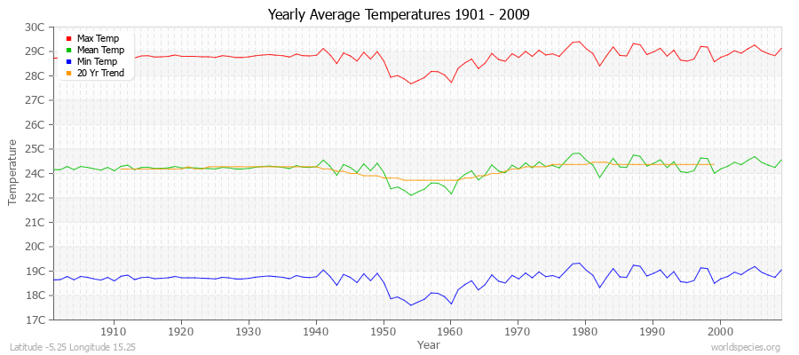 Yearly Average Temperatures 2010 - 2009 (Metric) Latitude -5.25 Longitude 15.25